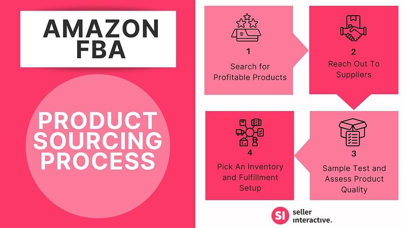 the four steps of the amazon fba product sourcing process