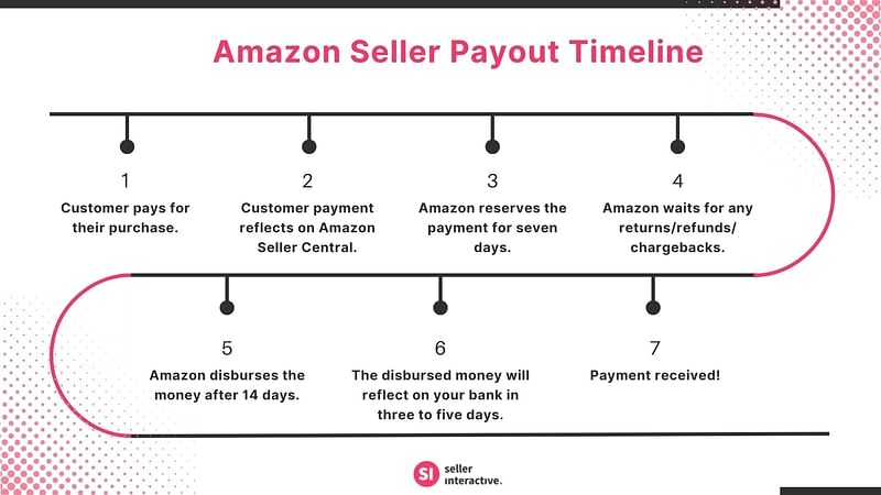 The seven stages of the Amazon seller payout timeline
