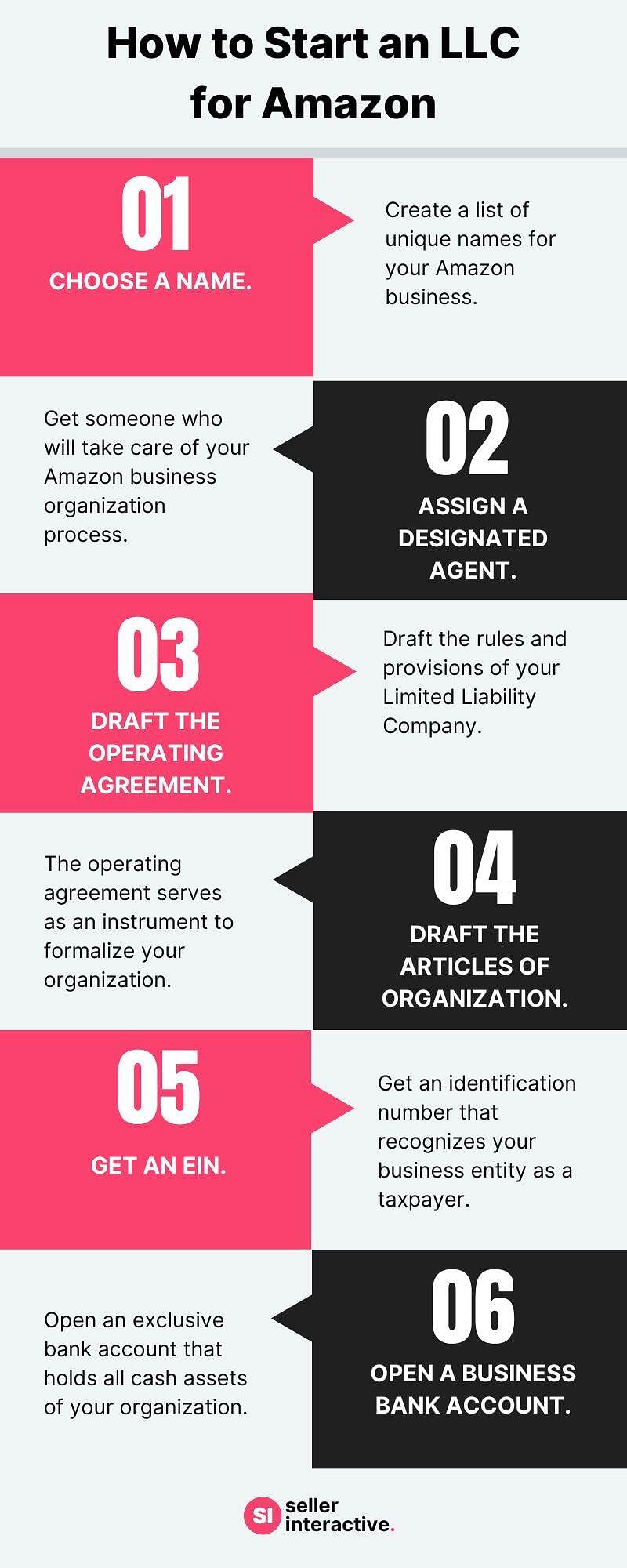 An infographic containing the following: Choose a name, assign a designated agent, draft the operating agreement, draft the articles of organization, get an EIN, open a business bank account.