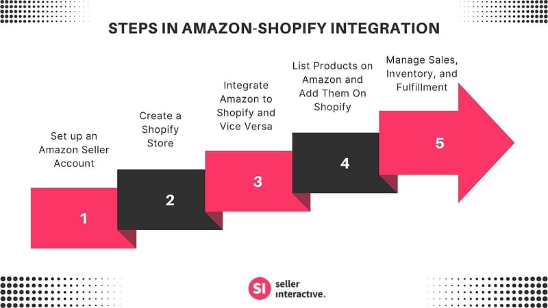 the five steps in Amazon-Shopify Integration