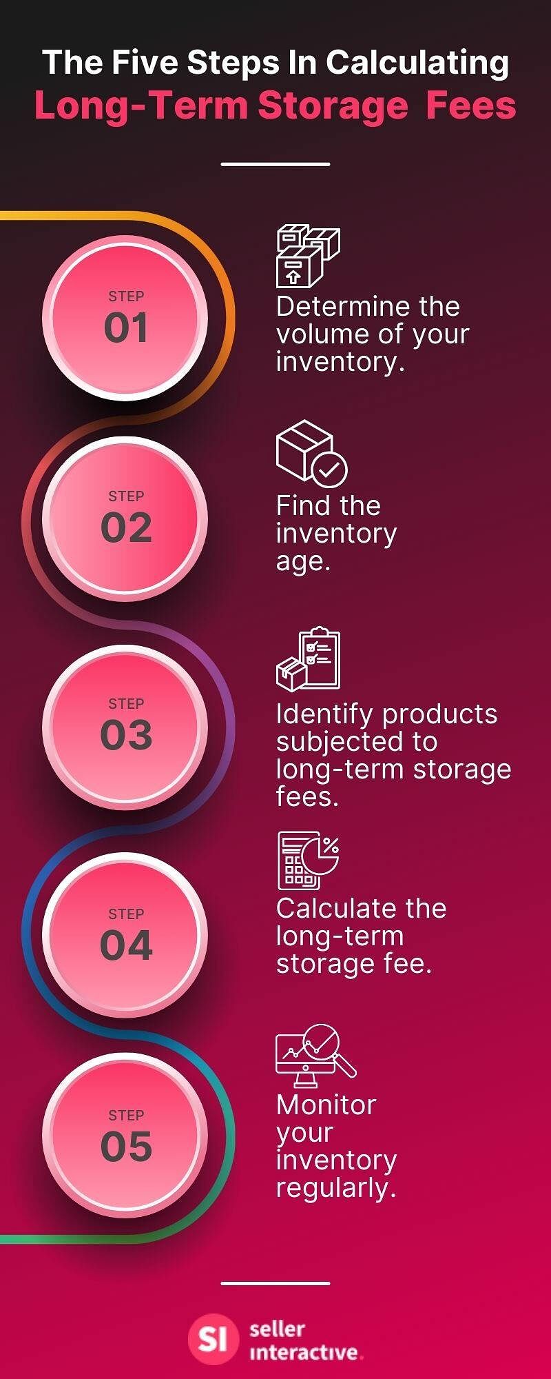 The fives steps in calculating long-term storage fees