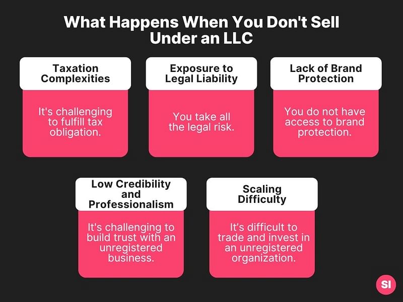  An infographic about what happens when you don’t sell under an LLC that contains the following: Taxation Complexities, Exposure to Legal Liability, Brand Protection, Credibility and Professionalism, Difficulty Scaling.