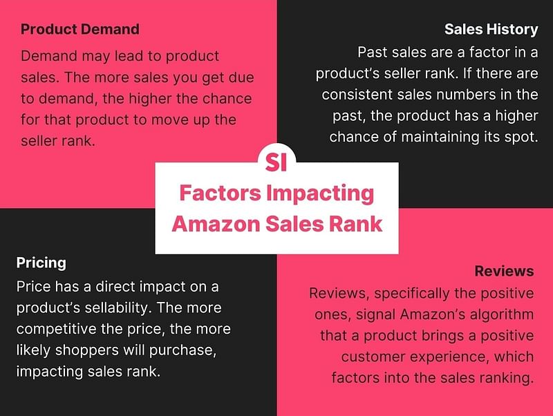 An infographic about factors impacting Amazon’s sales rank: Product demand, sales history, pricing, reviews
