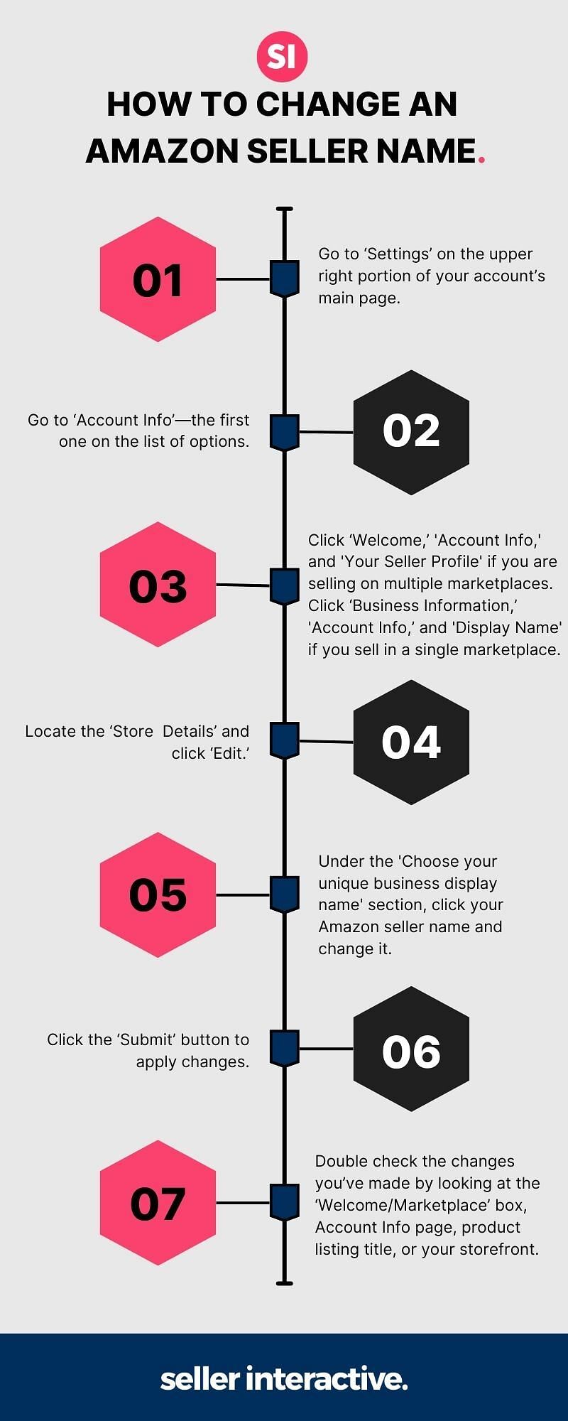 An infographic showing the seven steps on how to change an Amazon seller name.