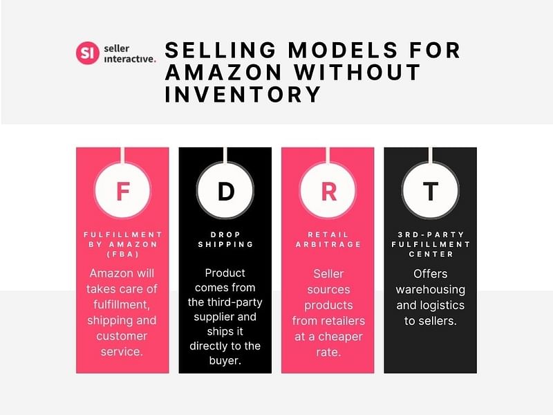 An infographic containing selling models for Amazon without inventory: FBA, dropshipping, retail arbitrage, 3rd-party fulfillment center.