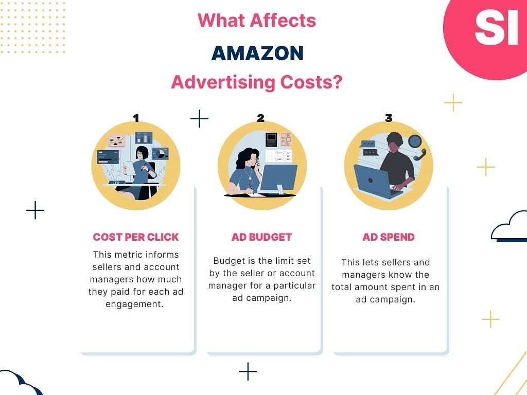 An infographic showing what affects Amazon advertising costs: Cost per click, Ad budget, and Ad spend.